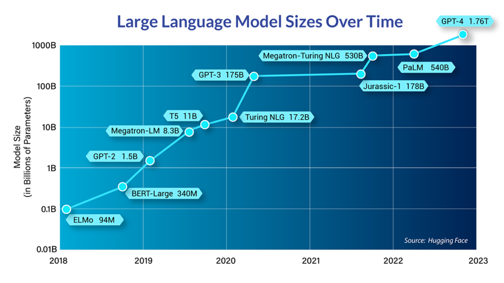 Large Language Model Sizes Over Time graph
